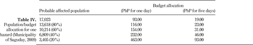 Population/budget allocation for one hazard (Municipality of Saguday, 2009) Refer to the image caption for details.