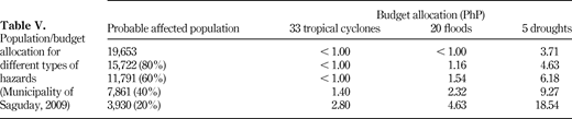 Population/budget allocation for different types of hazards (Municipality of Saguday, 2009) Refer to the image caption for details.