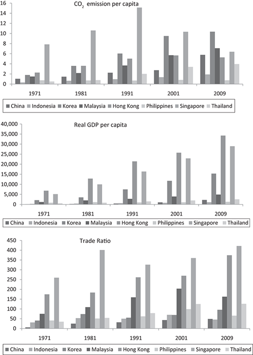 COemission, real GDP and trade ratio Refer to the image caption for details.