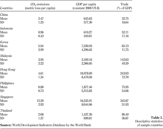 Descriptive statistics of sample countries Refer to the image caption for details.
