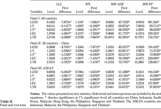 Panel unit root tests Refer to the image caption for details.
