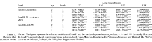 Dynamic OLS estimation results Refer to the image caption for details.