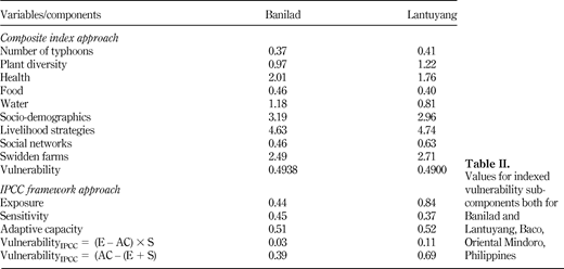 Table II. Refer to the image caption for details.