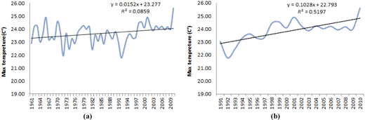 Trend analysis of the national maximum temperatures during 1961-2013 (a) and 1991-2013 (b) Refer to the image caption for details.