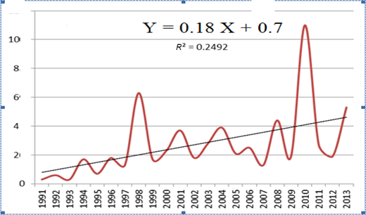National trend of heat wave frequencies Refer to the image caption for details.