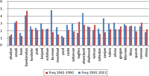 Heat wave frequency at the 27 stations in the two study periods: 1961-1990 (red) and 1991-2013 (blue) Refer to the image caption for details.