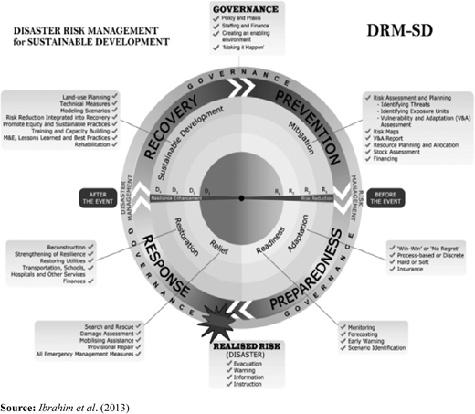 DRM-SD Model Refer to the image caption for details.