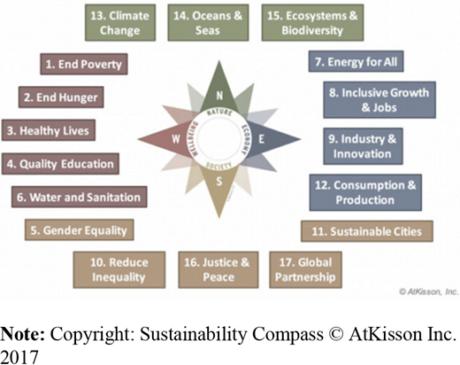 The sustainability compass and the SDGs Refer to the image caption for details.