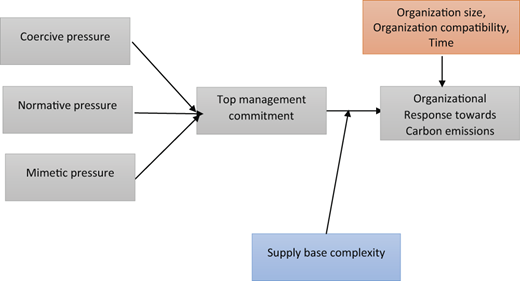 Hypothesized framework Refer to the image caption for details.