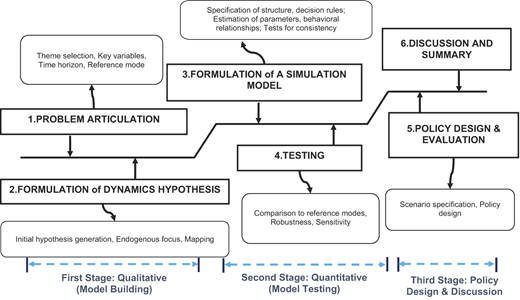 A flow diagram outlines six steps across qualitative model building, quantitative model testing, and policy design and discussion stages.