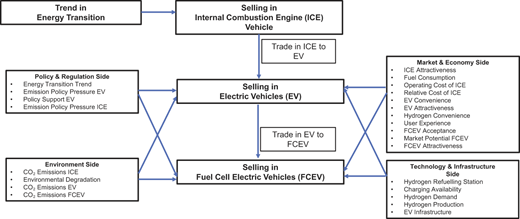 A flow diagram links energy transition, vehicle selling decisions, trade-ins, and policy, environmental, market, economy, technology, and infrastructure factors.