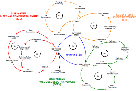 A causal loop diagram links I C E, E V, and F C E V vehicle stocks with sales, emissions, infrastructure, policy, hydrogen, and market factors.