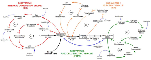 A stock and flow diagram links I C E, E V, and F C E V vehicle stocks with trade, emissions, policy, infrastructure, hydrogen, and market factors.