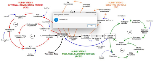 A screenshot of a Vensim vehicle transition model displays a central message stating Model is OK over three interconnected vehicle subsystems.