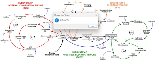 A screenshot of a Vensim vehicle transition model displays a central message stating Units are OK over three interconnected vehicle subsystems.