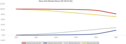 A line graph compares reference and actual market shares of I C E and E V units from 2020 to 2025, with I C E decreasing and E V increasing.
