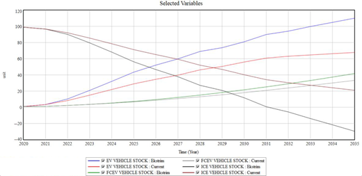 A line graph compares current and Ekstrim trends for E V, F C E V, and I C E vehicle stocks from 2020 to 2035.