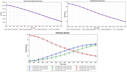 Three plots compare decreasing fuel consumption and C O 2 emissions with E V, F C E V, and I C E vehicle stock trends from 2020 to 2035.