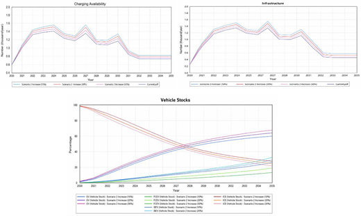 Three plots compare charging availability, infrastructure, and vehicle stock trends under Scenario 2 increases of 10, 20, and 30 per cent.