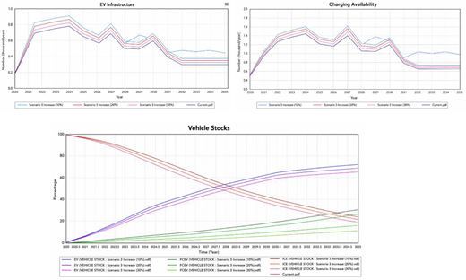 Three plots compare E V infrastructure, charging availability, and vehicle stock trends under Scenario 3 increases of 10, 20, and 30 per cent.