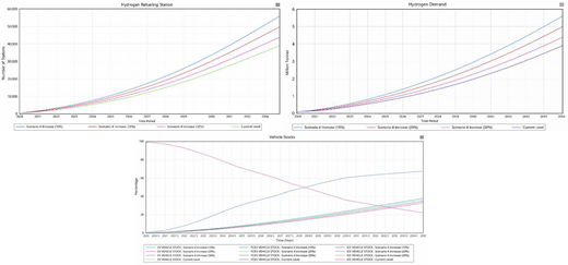 Three plots present trends in hydrogen refuelling stations, hydrogen demand, and vehicle stocks under Scenario 4 increases and current levels.