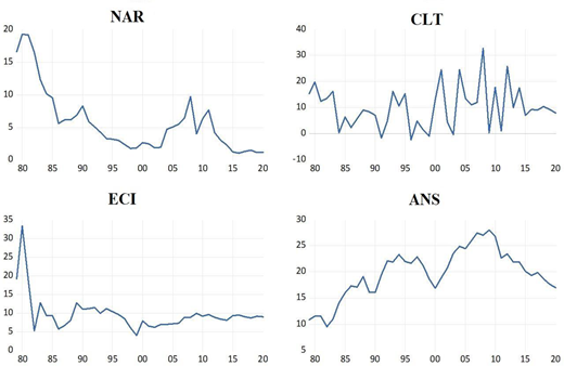 Four line plots labelled NAR, CLT, ECI, and ANS present changing values from 1980 to 2020, with distinct trends and fluctuations.