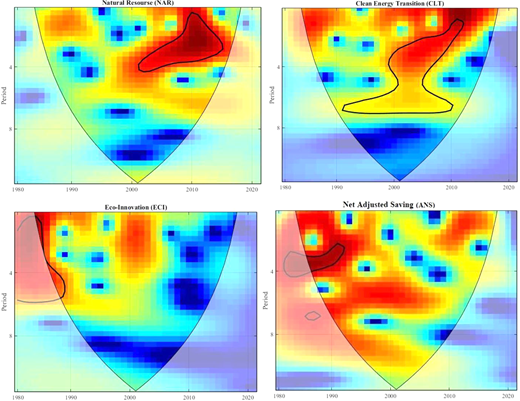 Four time period heatmaps for NAR, CLT, ECI, and ANS span about 1980 to 2020, with outlined regions marking selected areas.