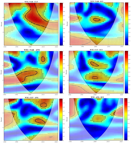 Six WTC heatmaps compare pairwise relationships among NAR, CLT, ECI, and ANS from 1980 to 2020.
