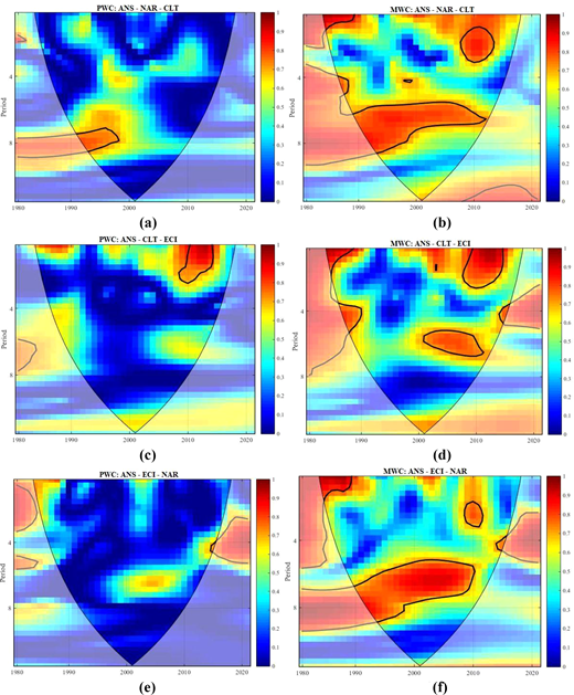 Six heatmaps displaying data over time, each labeled with different variable combinations on the x-axis and periods on the y-axis.