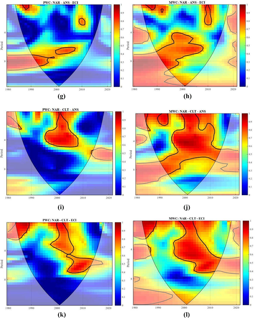 A series of four plots displaying varying data over time, with a colour gradient indicating different values, separated into two columns, each with two rows.