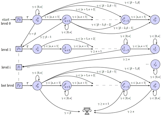 A multi level state diagram shows transitions across stages with labeled conditions and interconnected nodes.