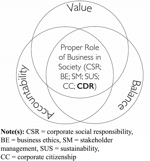 A Venn diagram links value, accountability, and balance to the proper role of business in society, including corporate social responsibility, business ethics, stakeholder management, sustainability, and corporate citizenship.