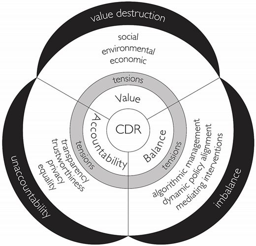 A circular framework presents corporate digital responsibility as balancing value, accountability, and balance, with surrounding risks of value destruction, unaccountability, and imbalance, alongside associated tensions.