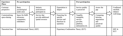 A framework outlines customer experience phases in space-sharing, linking pre-participation motivation with post-participation satisfaction through self-determination and expectancy-confirmation theories.