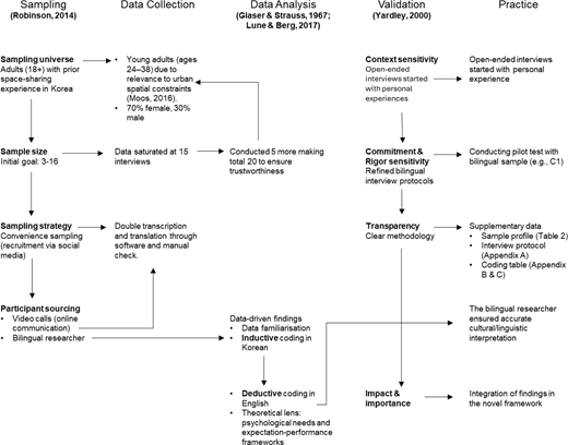 A methodological process diagram shows sampling, data collection, analysis, validation, and practice for studying urban space-sharing among adults in Korea.