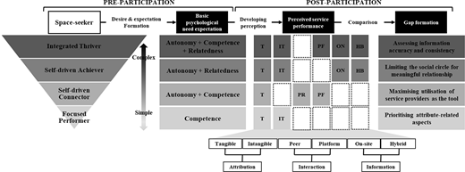 A conceptual framework explains how space seekers move from pre-participation desire and expectation formation to post-participation evaluation based on psychological needs and service perception.