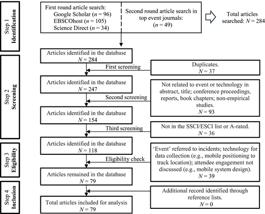 **Table Summary:** The table presents a flowchart outlining the steps involved in identifying and screening articles for inclusion in a study. It is structured into four main steps: Identification, Screening, Eligibility, and Inclusion. Each step contains sub-steps that illustrate the number of articles identified, screened, and remaining through various evaluations. The data is arranged chronologically, flowing from top to bottom, with numerical values indicated for each screening stage. Merged cells are present to summarize the total counts at each step. The flowchart features directional arrows to indicate the process progression, with side information detailing the reasons for article exclusion at various stages. The structure is organized in a clear, hierarchical manner and includes notes on duplicates and eligibility criteria at the side.