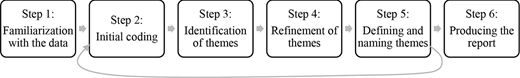A flowchart depicting six steps in a research process, including familiarization, initial coding, theme identification, refinement, naming themes, and report production.