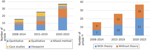 Bar graphs display the number of articles from differing periods, categorizing research methods and theoretical approaches.
