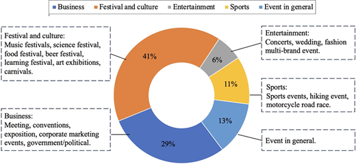 A pie chart illustrating the distribution of various events, including categories such as business, festival and culture, entertainment, and sports, along with their respective percentages.