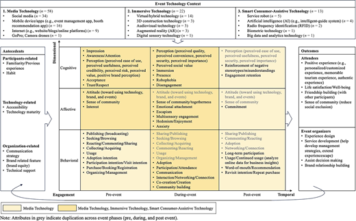 **Table Summary:** This table is titled "Event Technology Context" and is organized into several main sections. The first column lists three categories of technology: Media Technology, Immersive Technology, and Smart Consumer-Assitive Technology, showcasing various specific technologies under each. The second section, "Antecedents," lists factors such as participants-related aspects and technology-related attributes that influence the use of these technologies. The data is structured into two main dimensions: Cognitive and Affective, along with a Behavioral section, which present various perceptual and attitudinal qualities. Each section features a series of subcategories, detailing elements like perceived usefulness, sense of community, and participation intention. Data flows top to bottom and is organized into separate columns for each area of focus. Additionally, the table shows some hierarchical structure through the use of bold headings, highlighted categories, and visual cues indicating overlapping attributes across different phases of an event process.