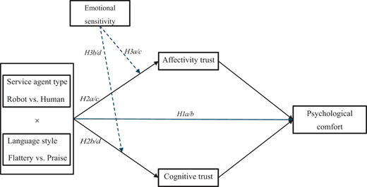 A conceptual diagram links service agent type and language style with trust and psychological comfort.