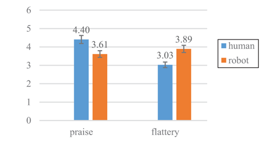 A grouped bar chart compares human and robot values for praise and flattery on a scale from 0 to 6.