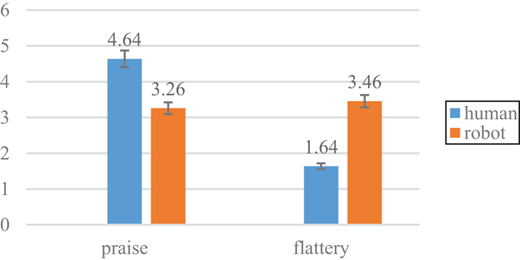 A grouped bar chart compares human and robot values for praise and flattery on a scale from 0 to 6.