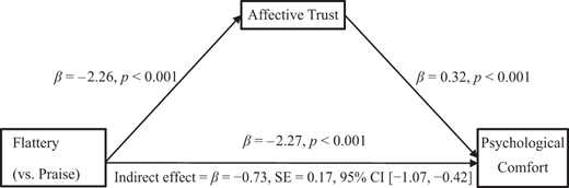 A mediation model presents affective trust between flattery versus praise and psychological comfort, with direct and indirect effects.