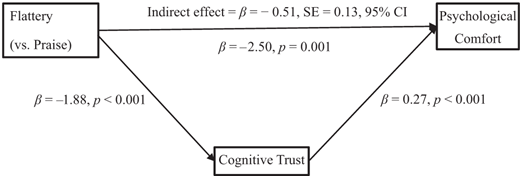 A mediation model links flattery versus praise, cognitive trust, and psychological comfort through direct and indirect paths.