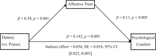 A mediation model presents affective trust as the mediator between flattery versus praise and psychological comfort.
