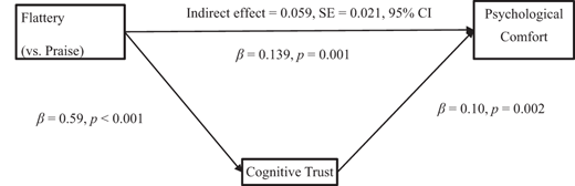 A mediation model presents cognitive trust as the mediator between flattery versus praise and psychological comfort.