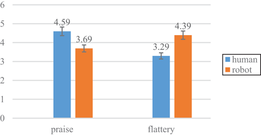 A grouped bar chart compares human and robot values for praise and flattery on a scale from 0 to 6.