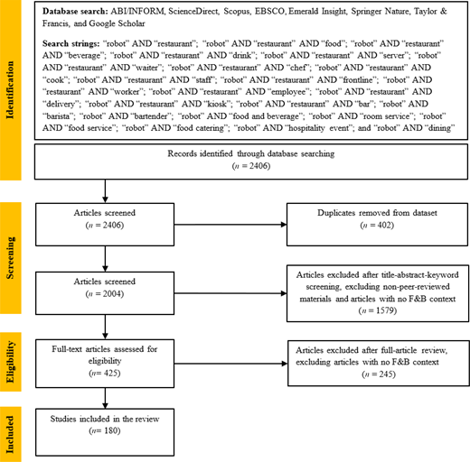 A flowchart traces study identification, screening, eligibility and inclusion, reducing 2406 database records to 180 studies.